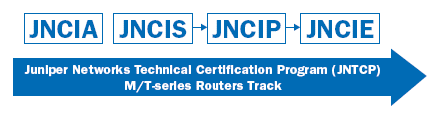 JNCIA -> JNCIS -> JNCIP -> JNCIE